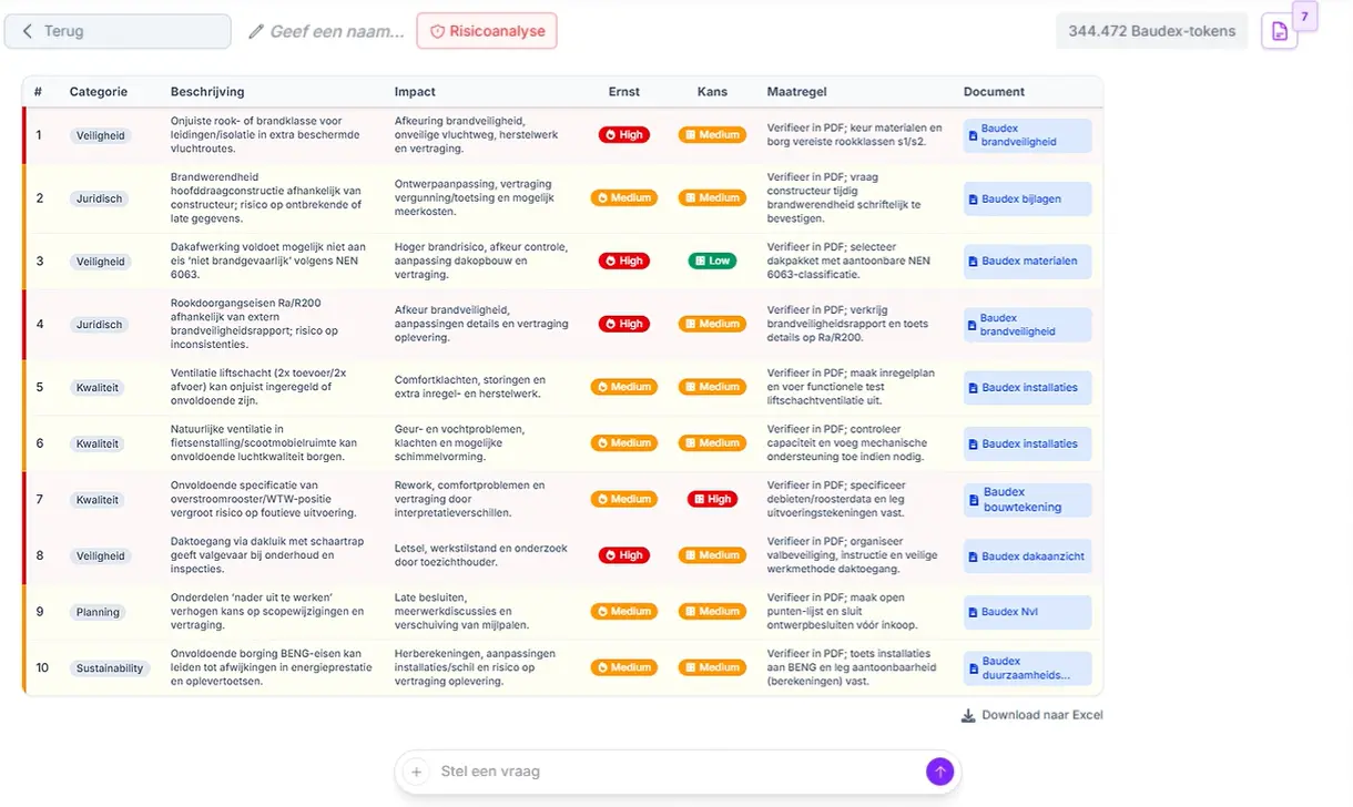 Risicoanalyse in Baudex met categorie, beschrijving, impact, ernst, kans, maatregel en gekoppeld document.