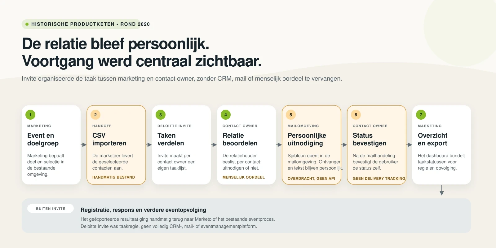Redactionele visual van de zeven stappen in de Deloitte Invite-keten