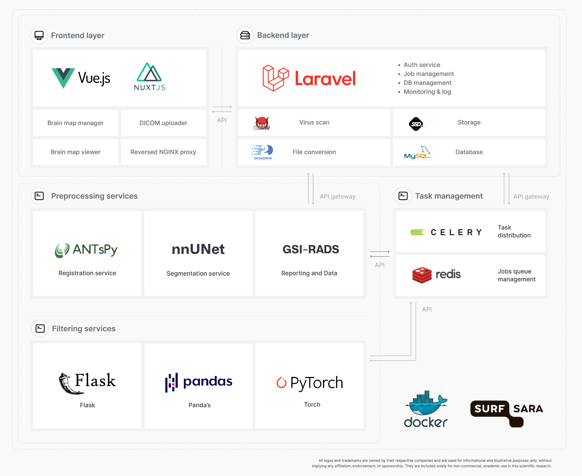 Gepubliceerd architectuurdiagram van de PICTURE-tool met frontend, backend, preprocessing, filtering en taakmanagement