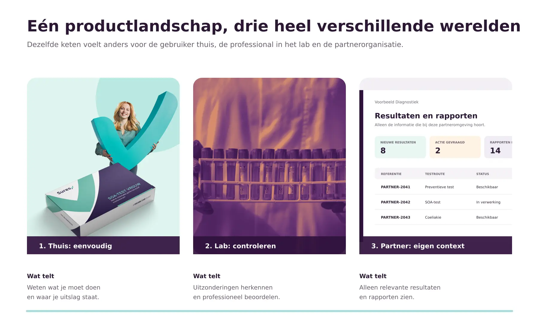 De publieke Suresy-ervaring, laboratoriumcontext en het leveranciersportaal naast elkaar.