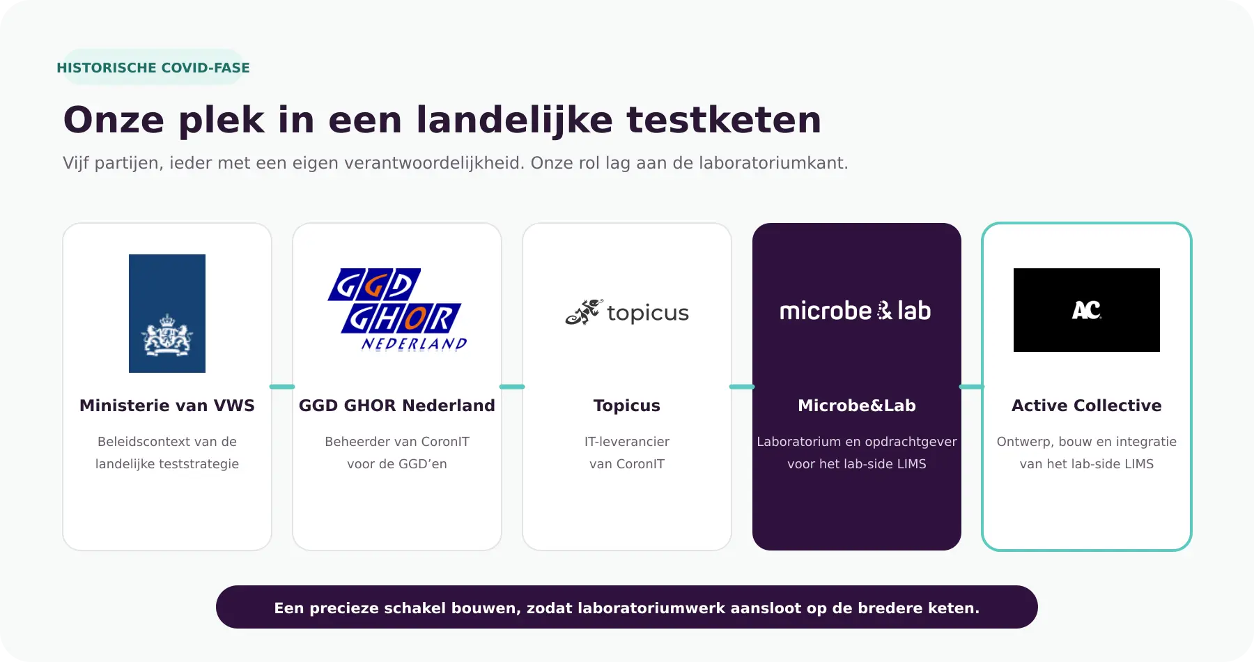 Vijf organisaties met hun precieze rol in de historische COVID-testketen.