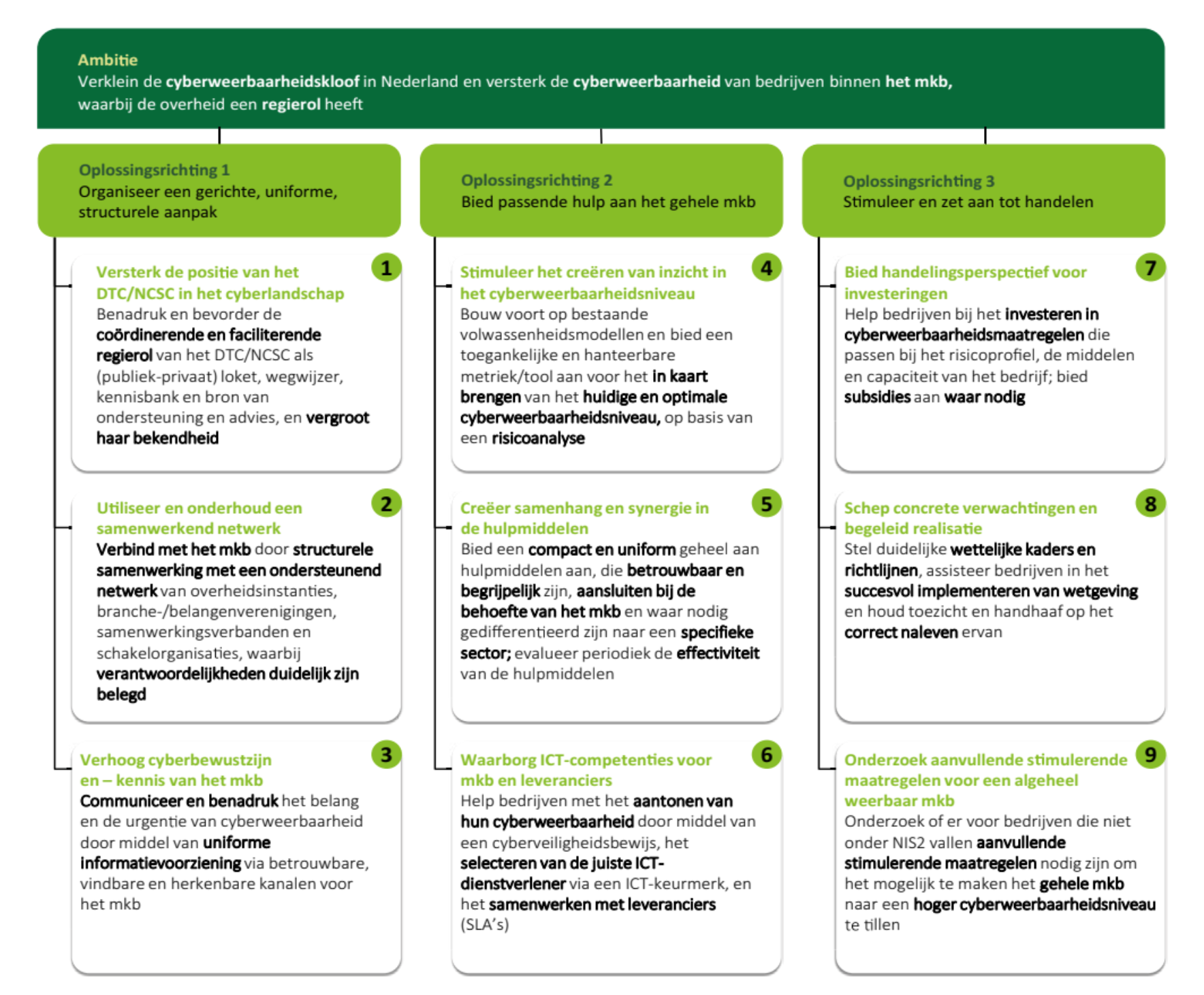 Strategische aanbevelingen, onderverdeeld in oplossingsrichtingen