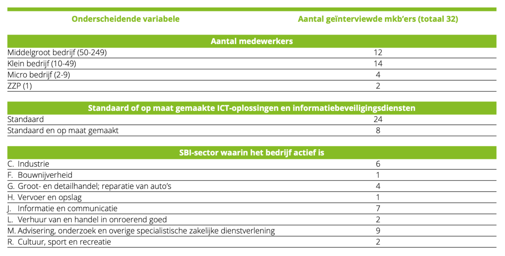 Overzicht van het aantal geïnterviewde bedrijven