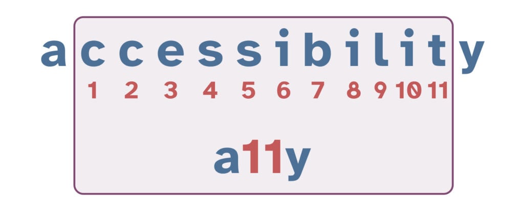 Illustratie van het woord accessibility met onder de letters c tot en met t nummers die optellen tot elf, om zo te laten zien dat accessibility afgekort wordt tot a11y