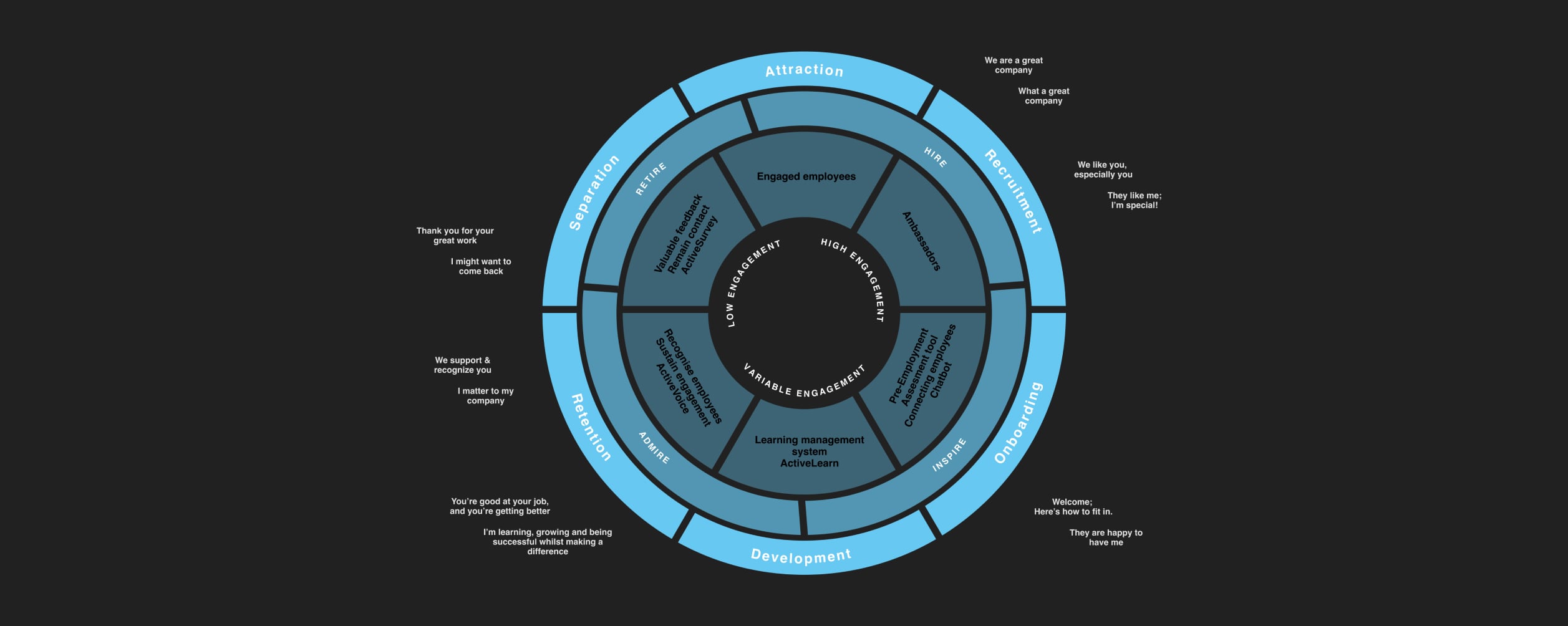 Employee lifecycle visual